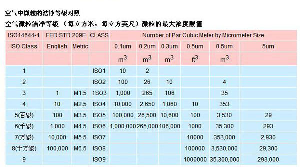 潔凈等級